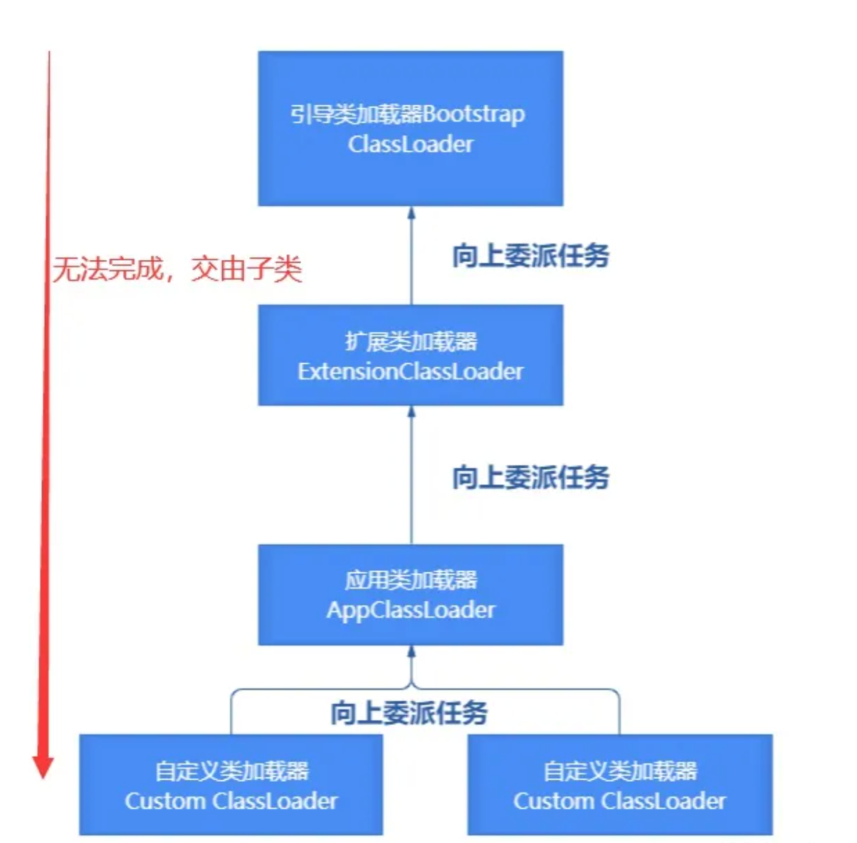 双亲委派模型