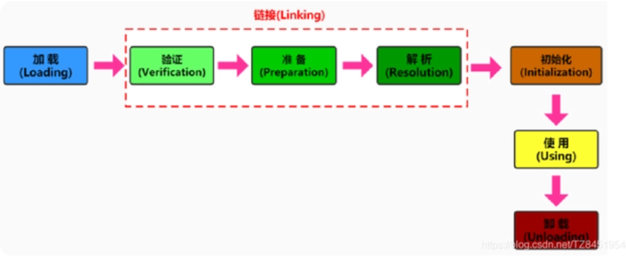 java类加载过程